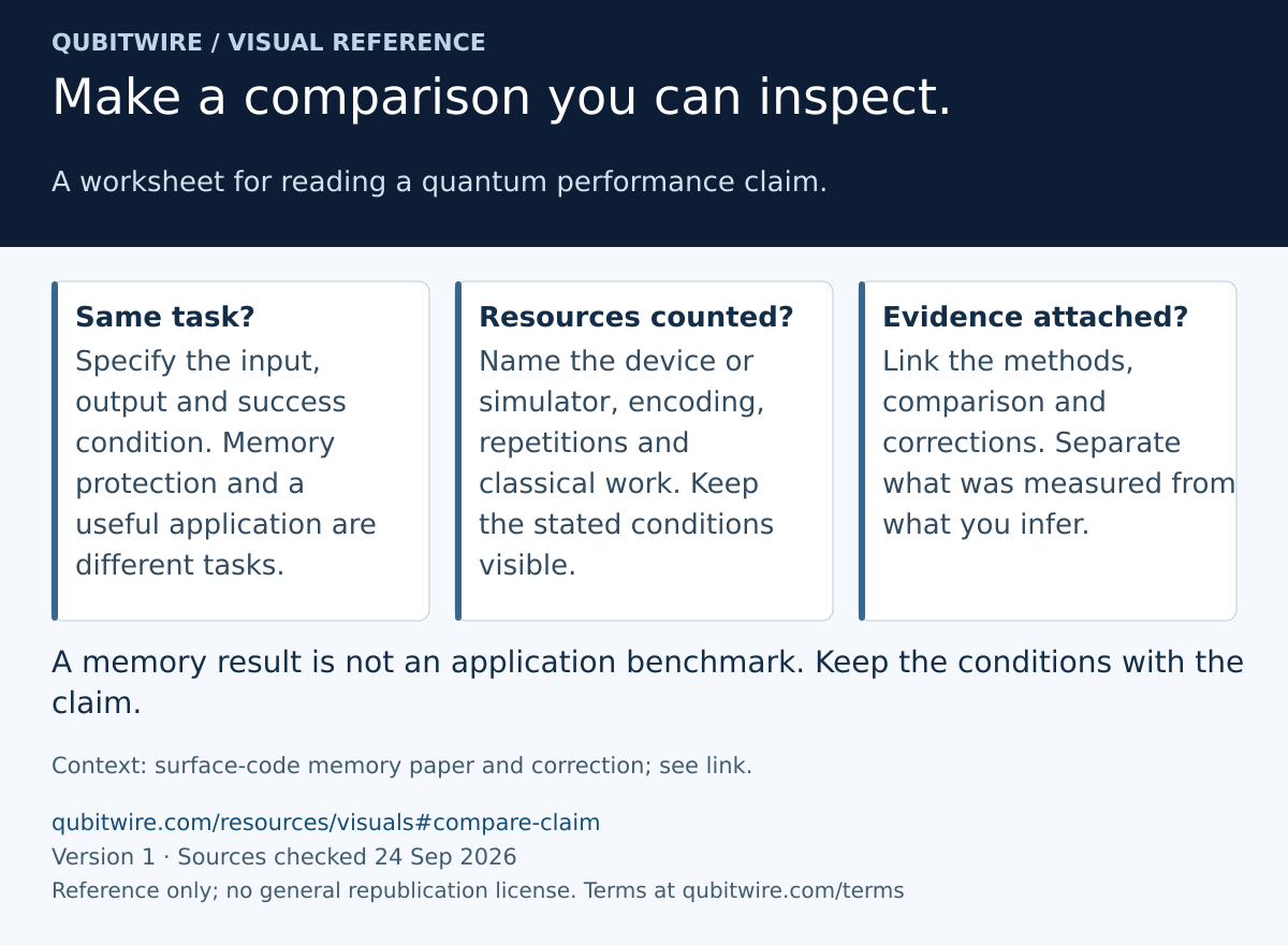 Three questions ask whether the task, counted resources and evidence match. A quantum memory result is not an application benchmark; experimental conditions must stay with the claim.
