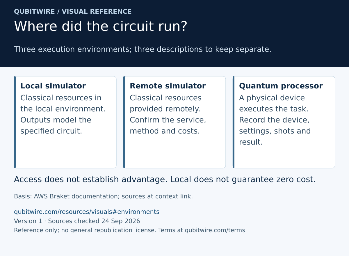 Three separate panels explain local simulation, remote simulation and a physical quantum processor. Access alone does not establish advantage; local does not guarantee zero cost.