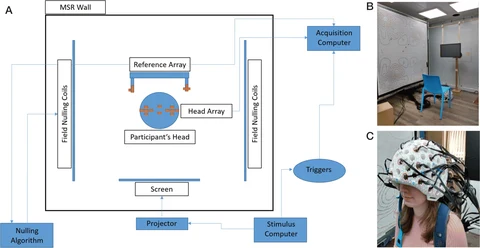 Three-panel historical figure showing an OPM-MEG layout, magnetically shielded room and rigid sensor helmet.