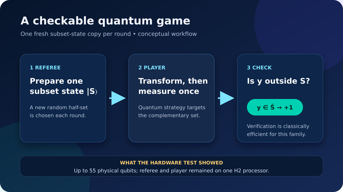 Three-step conceptual diagram in which a referee prepares one subset state, a quantum player transforms and measures it, and the referee checks whether the returned bit string lies outside the original set.