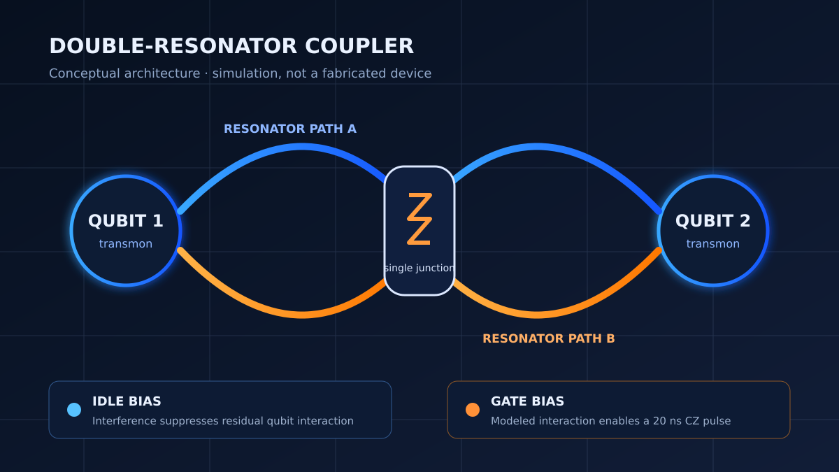 Conceptual diagram of two superconducting qubits connected through two resonator paths and a tunable junction, with idle and activated interaction states.