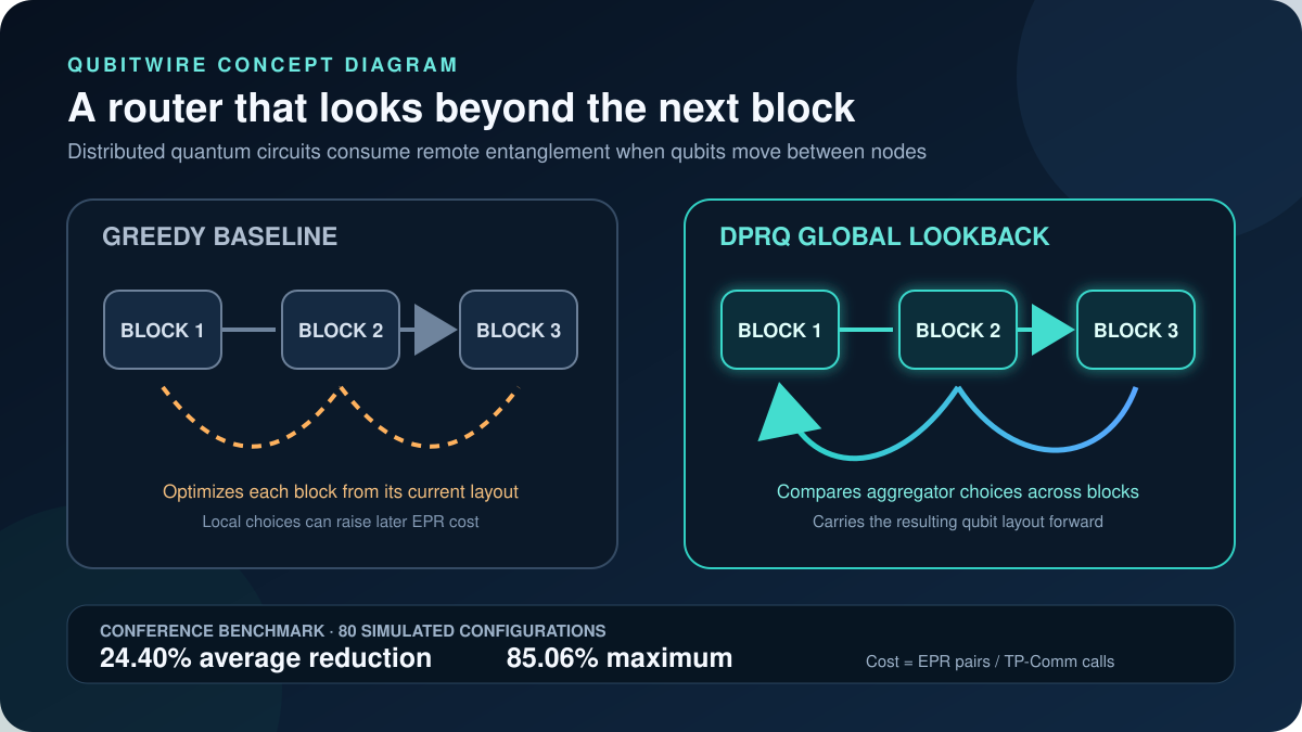 Concept diagram contrasting greedy block-by-block qubit routing with DPRQ looking back across three blocks, alongside simulated average and maximum EPR-cost reductions.