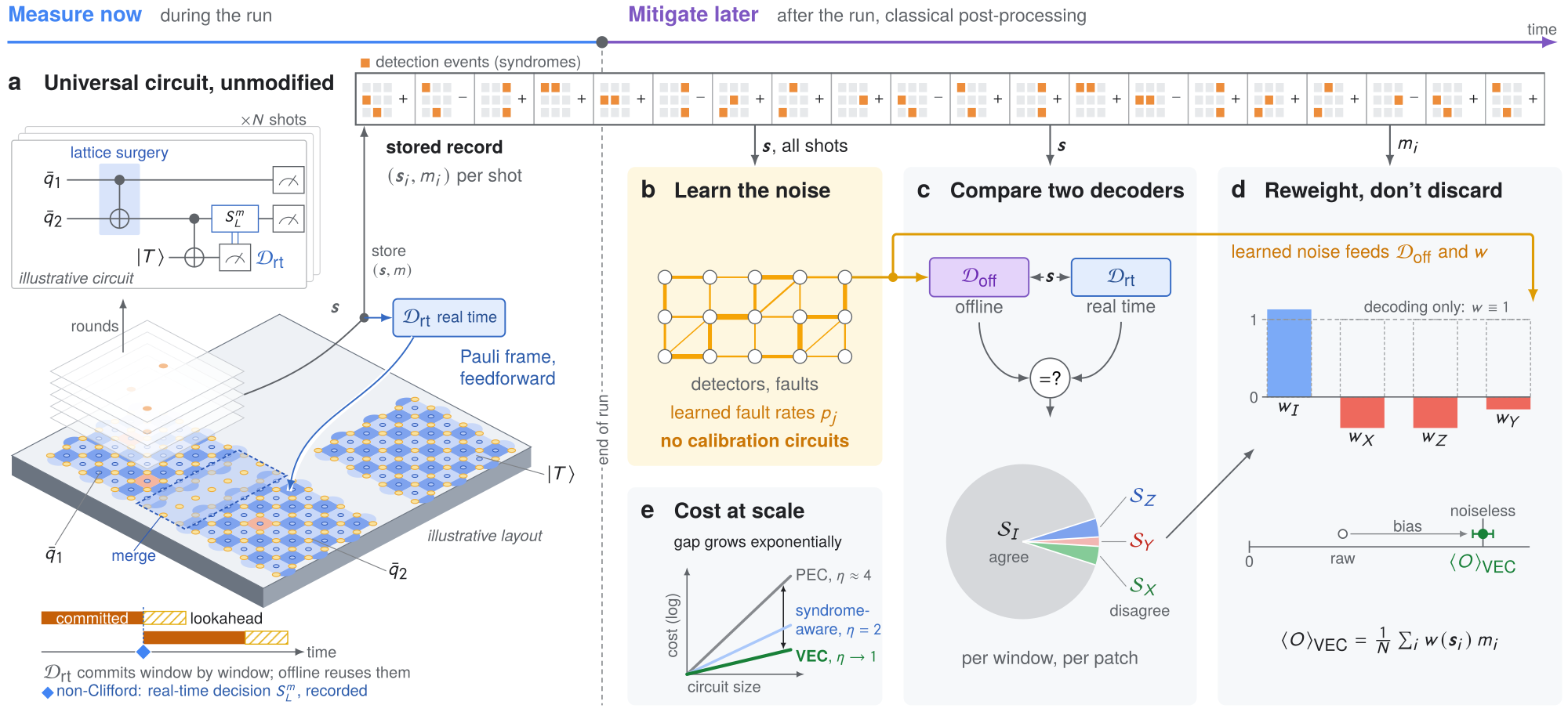 Schematic showing stored quantum error records flowing through noise learning, comparison of two decoders, and weighted classical post-processing.