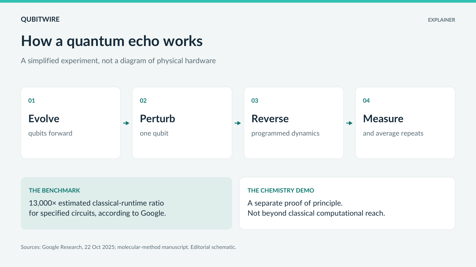 Four stages of an echo experiment: evolve qubits, apply a small perturbation, reverse the programmed evolution, then probe and average repeated measurements.