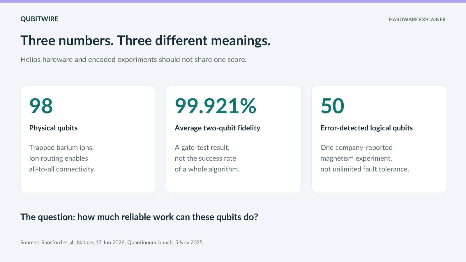 Three Helios metrics shown separately: 98 physical qubits, 99.921 percent average two-qubit gate fidelity, and 50 error-detected logical qubits in one magnetism experiment.
