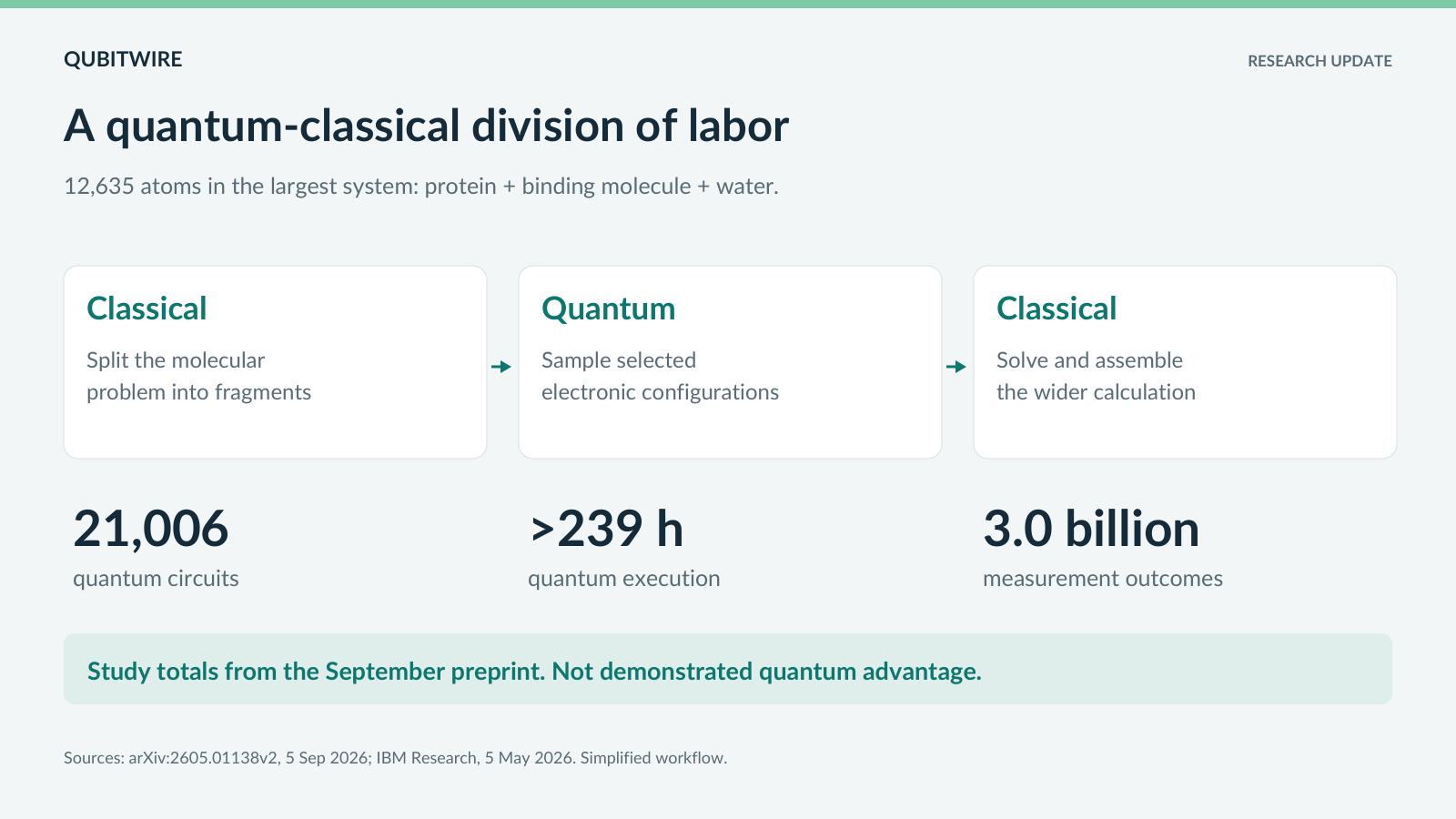 Classical fragmentation leads to quantum sampling, followed by classical solving and assembly. Study totals are 21,006 circuits, over 239 quantum hours and 3 billion outcomes; the largest system contains 12,635 atoms including water.