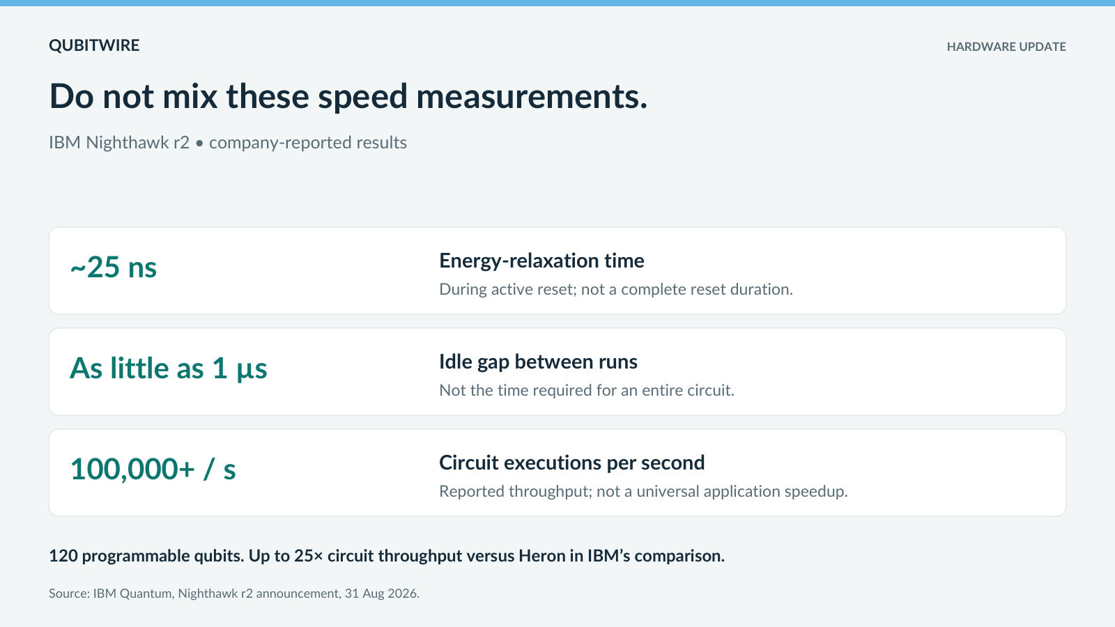 Three distinct IBM Nighthawk r2 metrics: about 25 nanoseconds energy relaxation during active reset, as little as one microsecond idle gap, and more than 100,000 circuit executions per second under reported conditions.