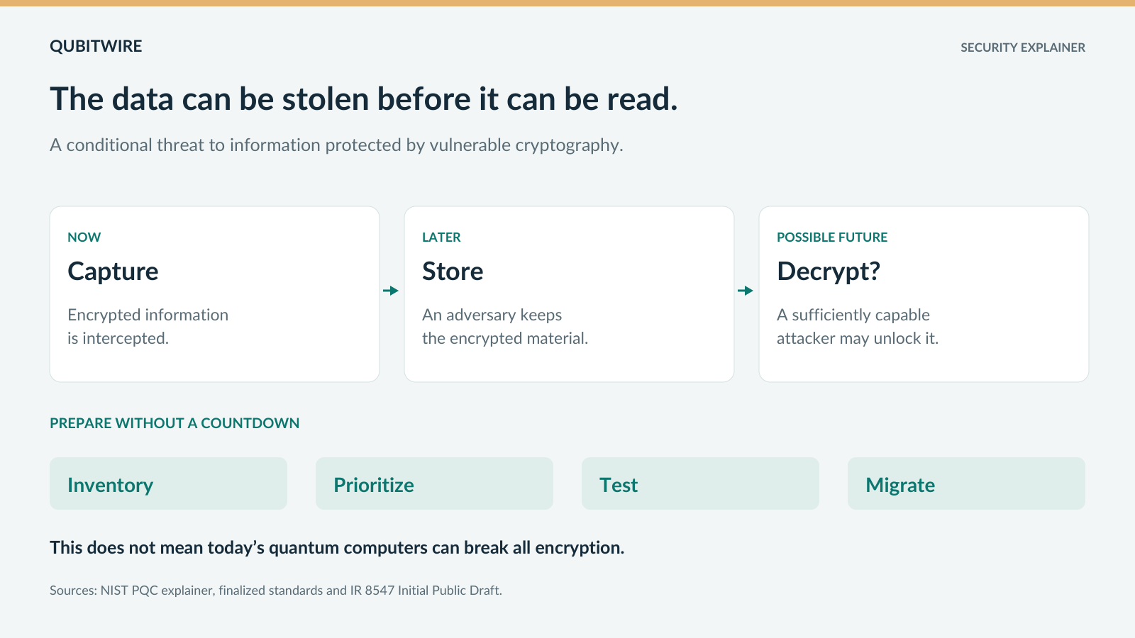 A conditional timeline shows encrypted information being captured now, stored and potentially decrypted later by a sufficiently capable future attacker. Preparation steps are inventory, prioritize, test and migrate.