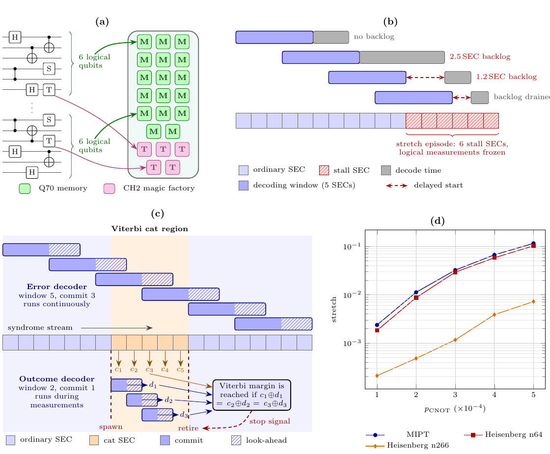 Four-panel scientific figure showing walking-cat memory and magic-state blocks, decoder backlog, concurrent error and outcome decoding, and simulated schedule stretch versus physical CNOT error probability.
