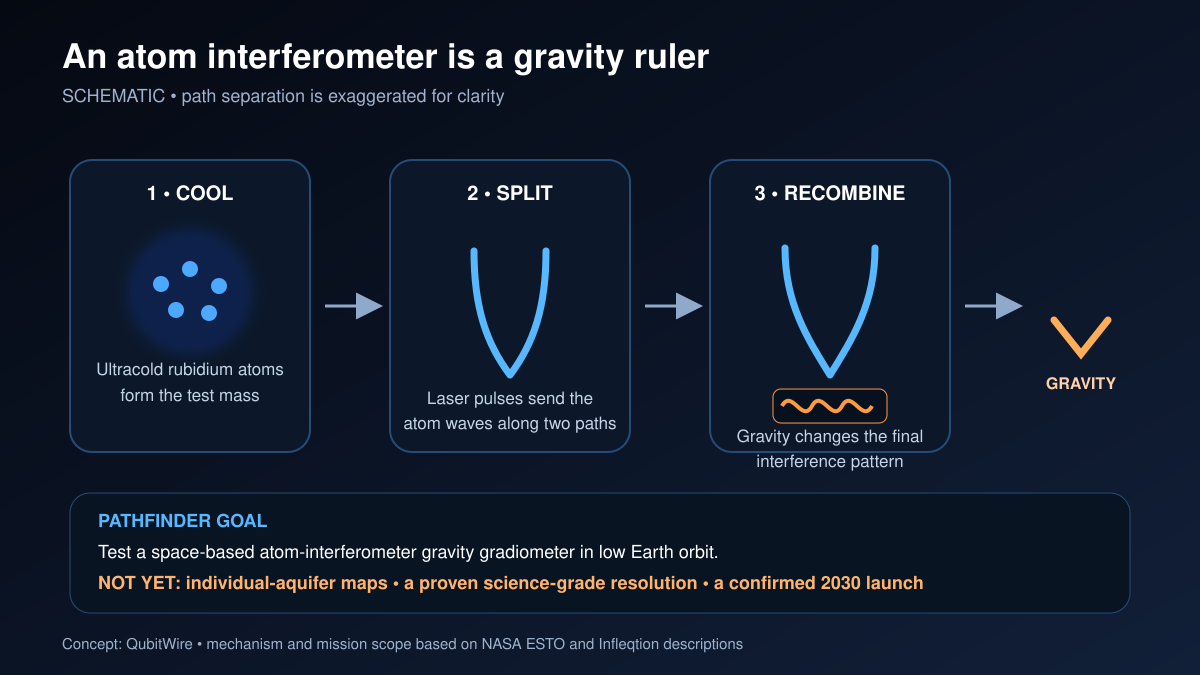 Three-step schematic showing ultracold rubidium atoms, laser pulses splitting their wave-like paths and recombination into an interference pattern shifted by gravity.