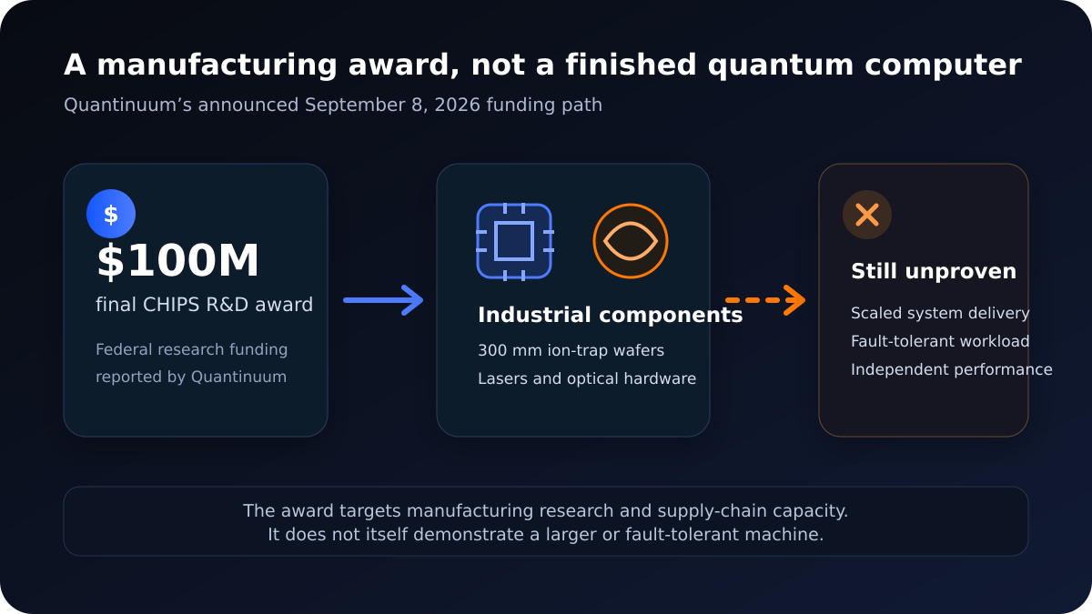Three-stage diagram showing a $100 million research award supporting ion-trap wafers and optical components, while scaled delivery and fault-tolerant performance remain unproven.
