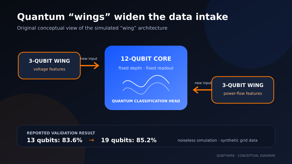 Conceptual diagram showing voltage and power-flow feature wings feeding a 12-qubit quantum classification core, with the reported simulated balanced-accuracy change from 83.6 to 85.2 percent.