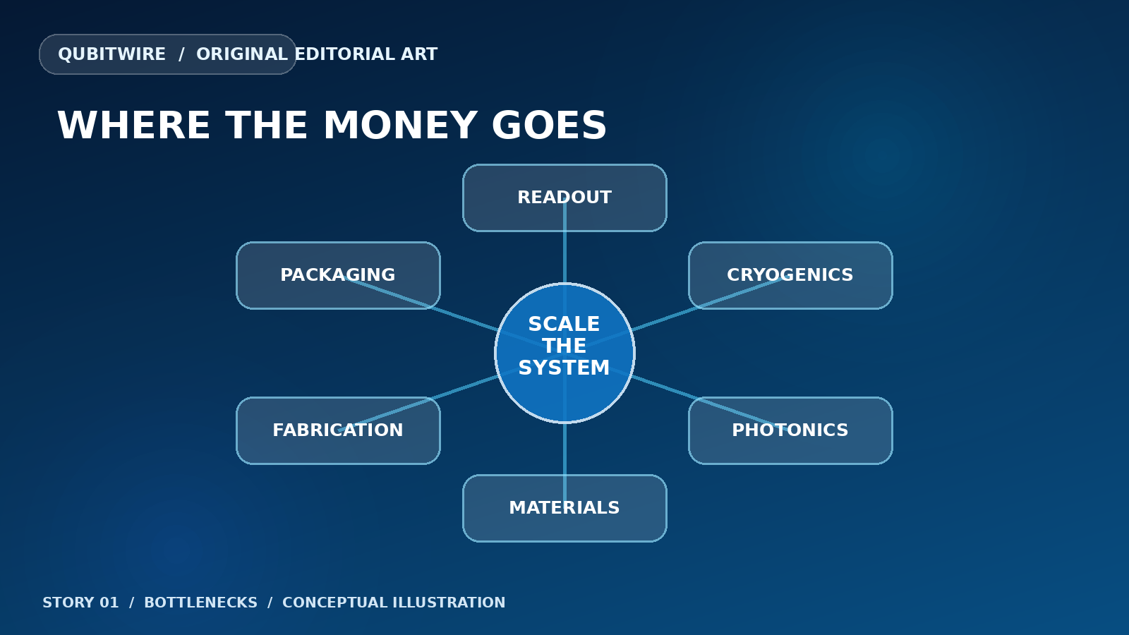Diagram grouping award priorities into cryogenics, readout electronics, photonics, materials, fabrication and packaging.