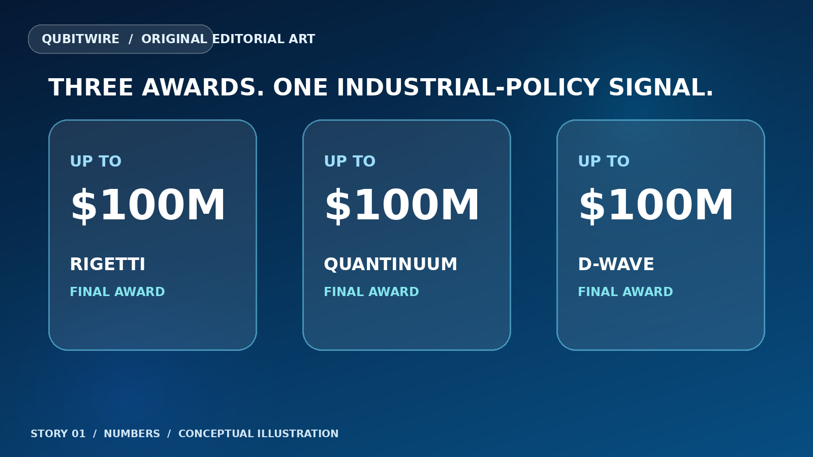 Three boxes show Rigetti, Quantinuum and D-Wave with final awards of up to $100 million each.