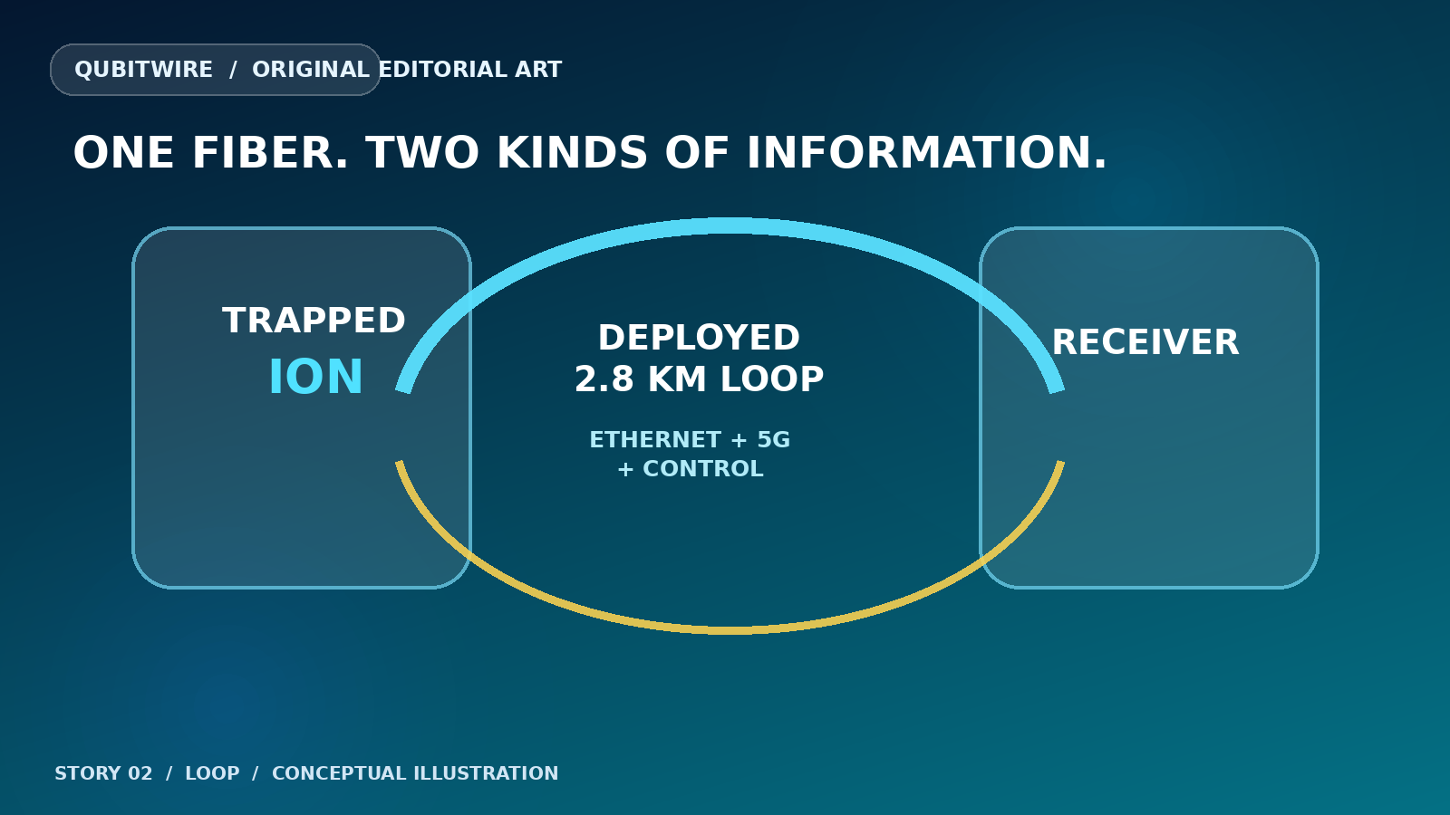 Schematic of a trapped-ion transmitter, a 2.8-kilometer shared fiber loop and a receiver.