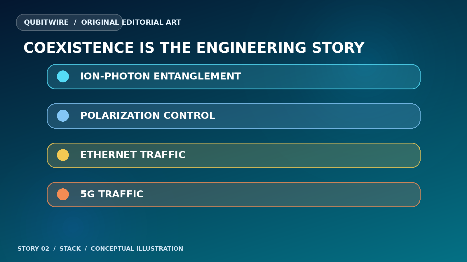 Layer diagram showing ion-photon entanglement, polarization control, Ethernet and 5G signals on one fiber path.