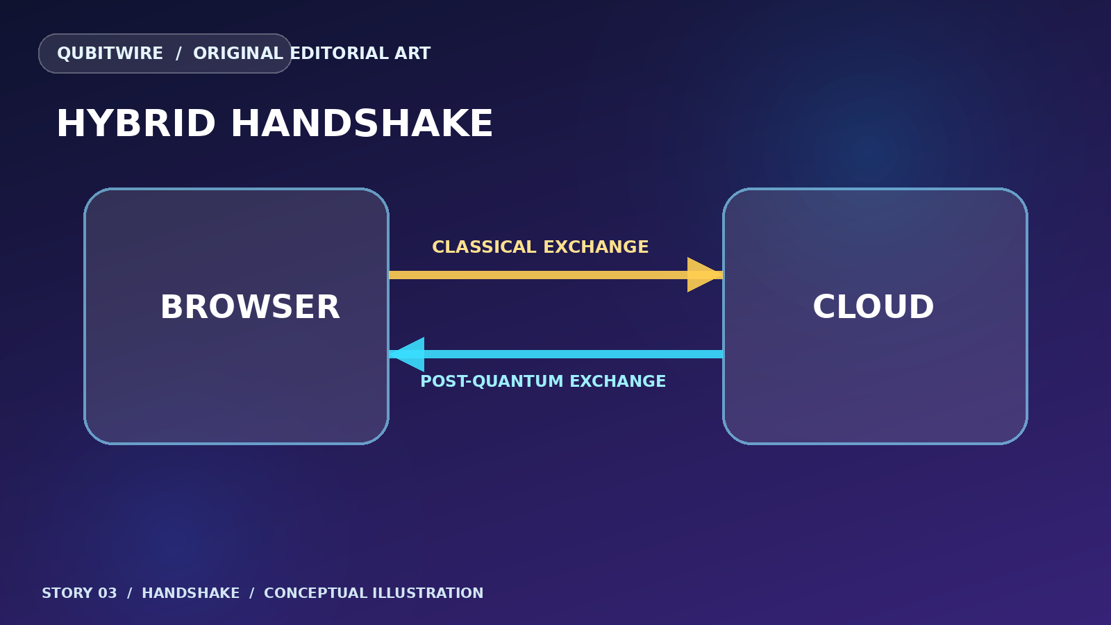 A browser and cloud service connected by arrows labeled classical exchange and post-quantum exchange; a conceptual overview, not a protocol trace.