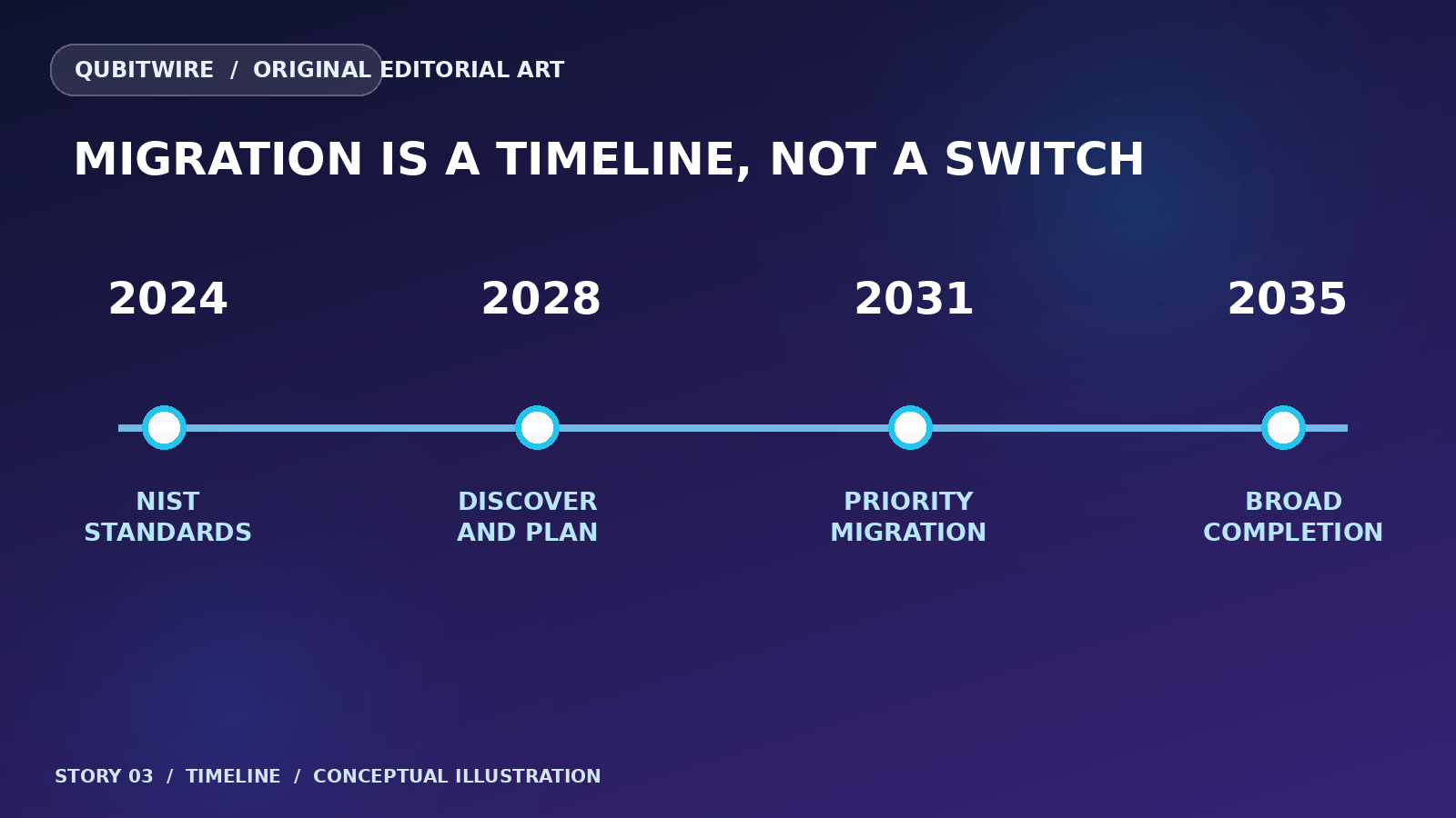 Timeline showing NIST standards in 2024 and NCSC planning, priority and completion milestones in 2028, 2031 and 2035.