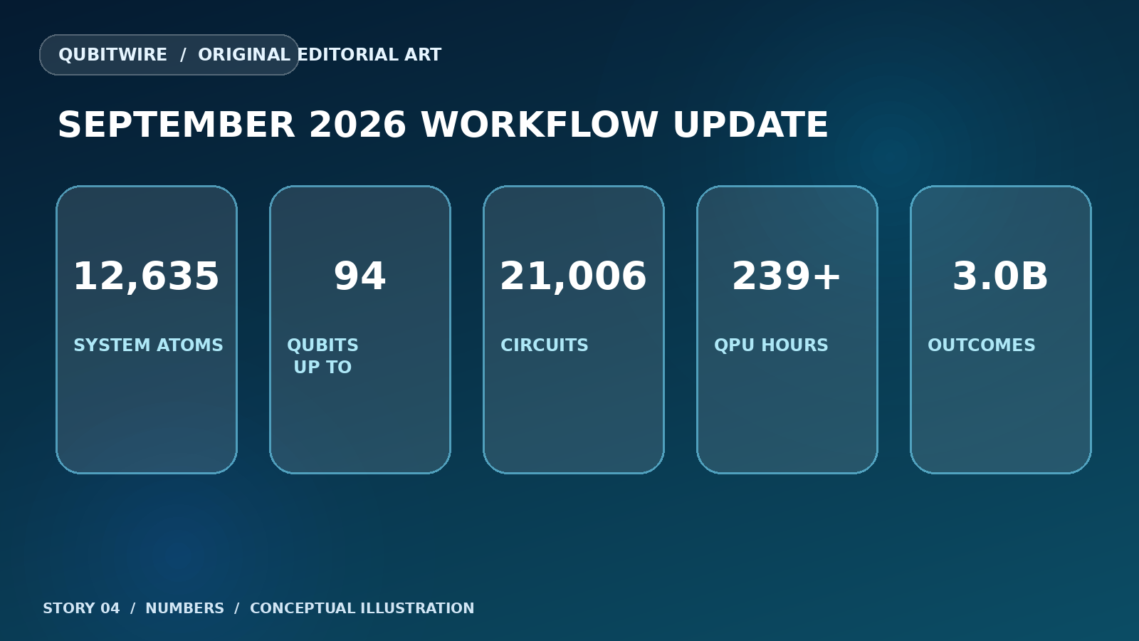 September 2026 workflow graphic: 12,635 system atoms, up to 94 qubits, 21,006 circuits, more than 239 quantum processor hours and 3.0 billion outcomes.