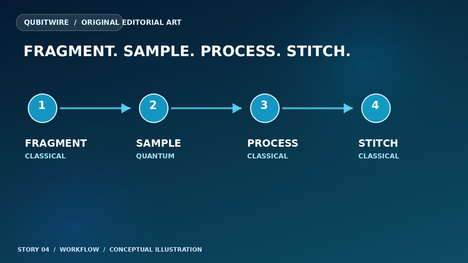 Four-step diagram showing classical fragmentation, quantum sampling, classical processing and molecular reconstruction.