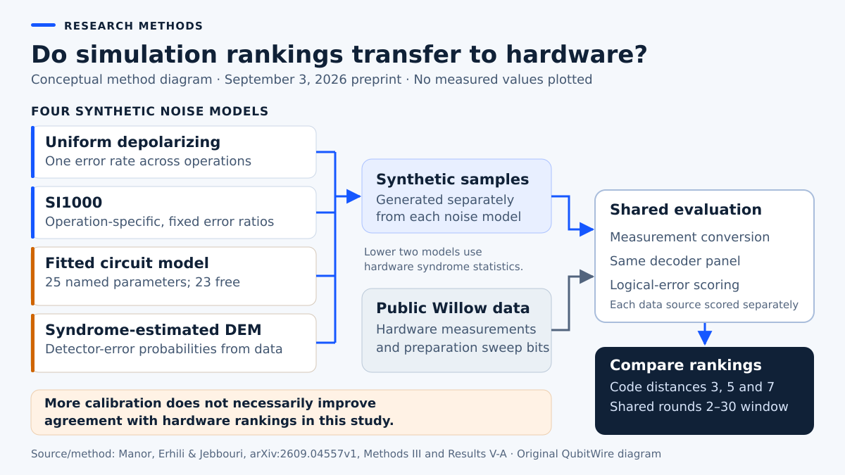 Four synthetic noise models and separate Willow hardware records enter shared decoding and scoring, followed by comparison of decoder rankings.