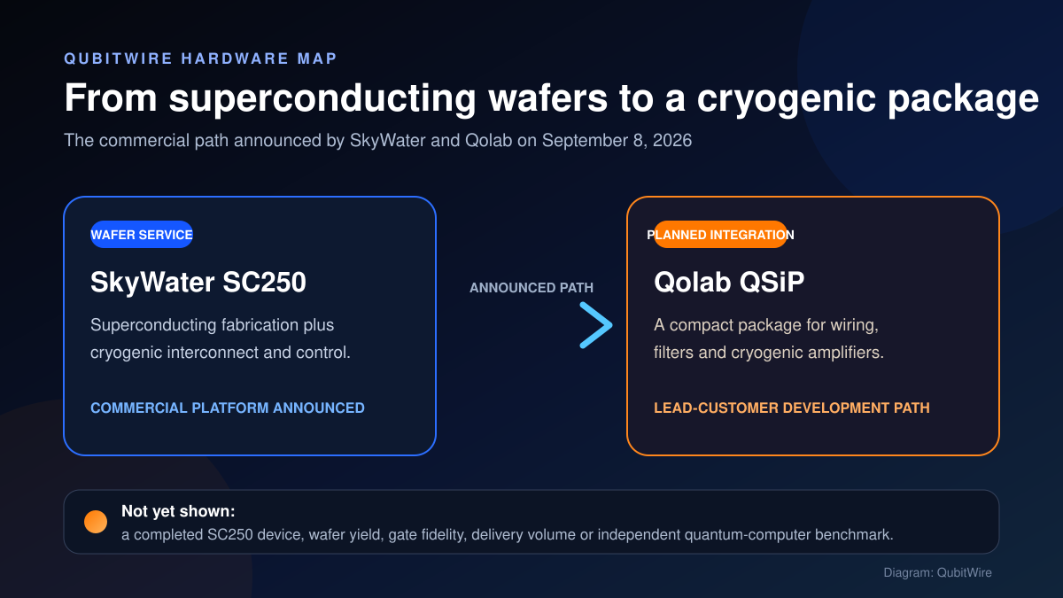 Diagram showing SkyWater SC250 superconducting wafer services connected to a planned Qolab package containing cryogenic wiring, filters and amplifiers, with performance still unreported.