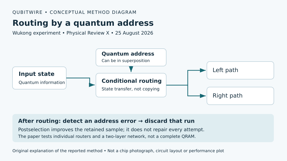 Conceptual diagram showing a quantum address controlling conditional state transfer to left or right paths, with a note explaining erasure detection and discarded runs.