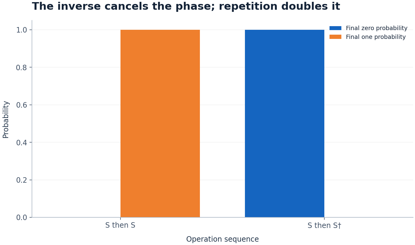 The inverse cancels the phase; repetition doubles it. Operation sequence versus Probability. Original ideal teaching calculation. Not measured hardware data.