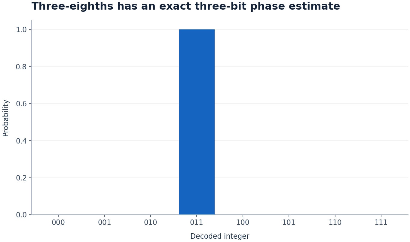 Three-eighths has an exact three-bit phase estimate. Decoded integer versus Probability. Original ideal teaching calculation. Not measured hardware data.