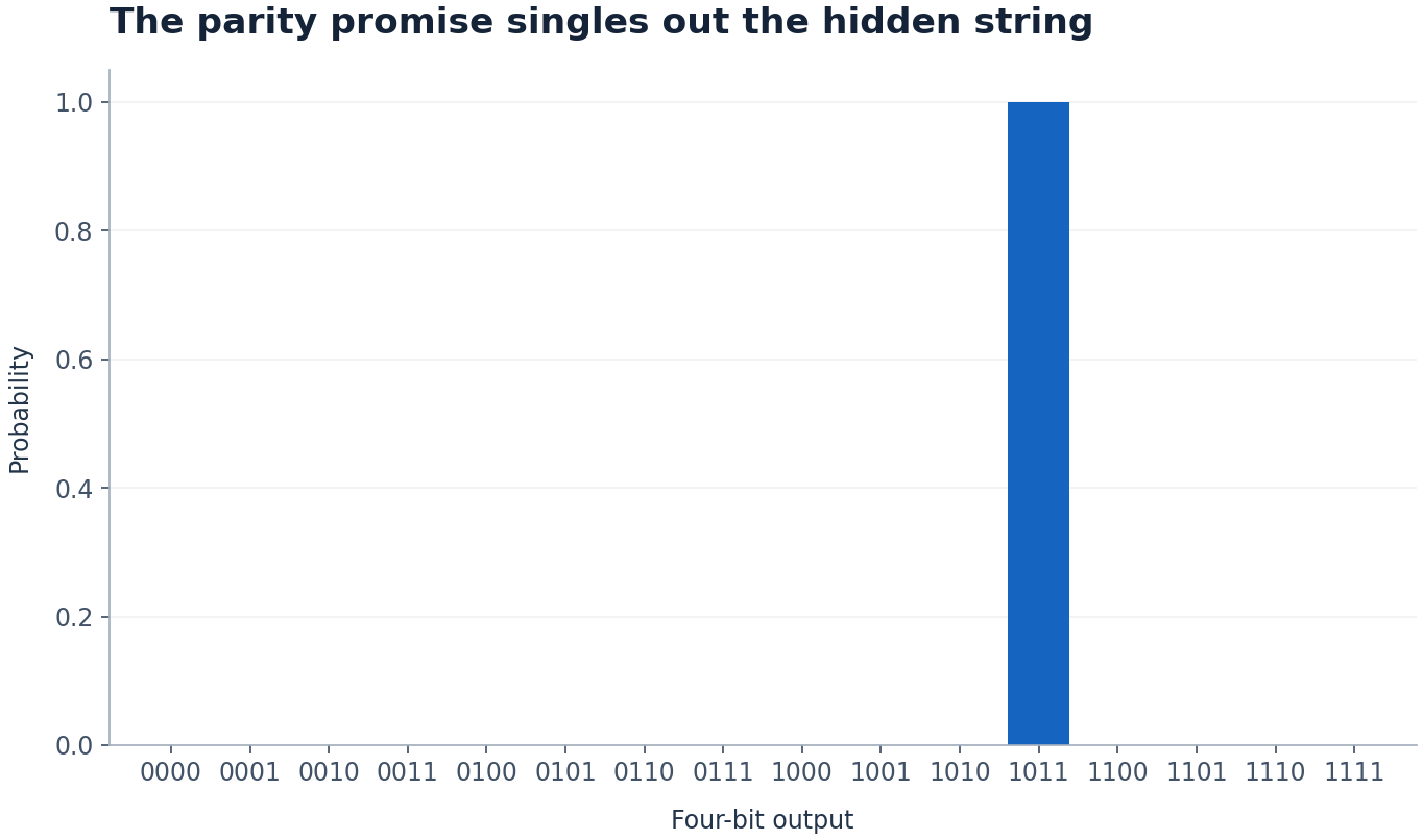 The parity promise singles out the hidden string. Four-bit output versus Probability. Original ideal teaching calculation. Not measured hardware data.