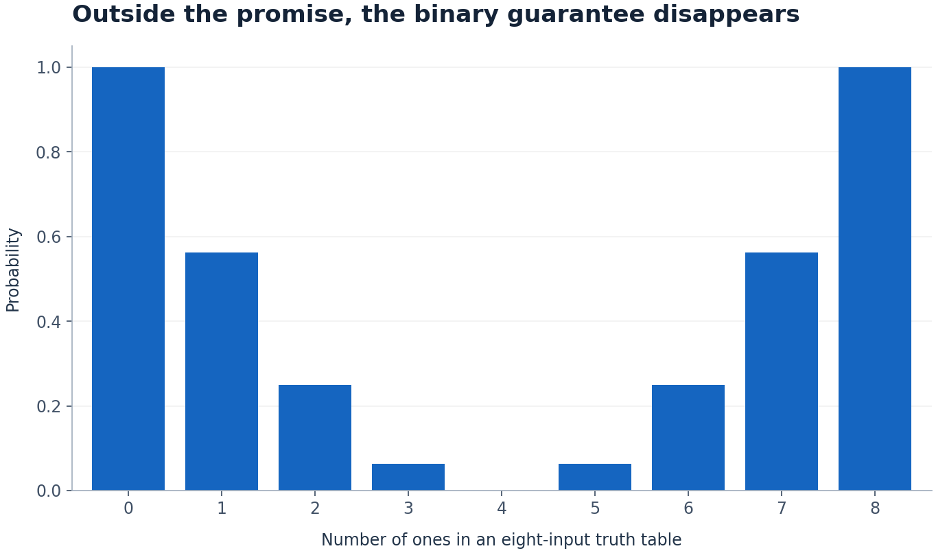 Outside the promise, the binary guarantee disappears. Number of ones in an eight-input truth table versus Probability. Original ideal teaching calculation. Not measured hardware data.