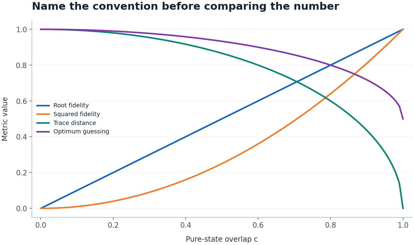 Name the convention before comparing the number. Pure-state overlap c versus Metric value. Original ideal teaching calculation. Not measured hardware data.