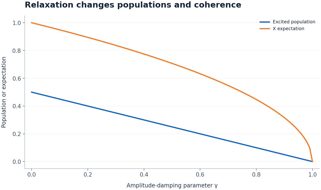 Relaxation changes populations and coherence. Amplitude-damping parameter γ versus Population or expectation. Original ideal teaching calculation. Not measured hardware data.