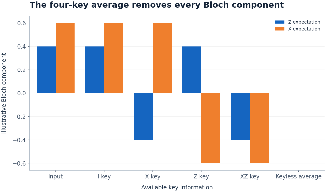 The four-key average removes every Bloch component. Available key information versus Illustrative Bloch component. Original ideal teaching calculation. Not measured hardware data.