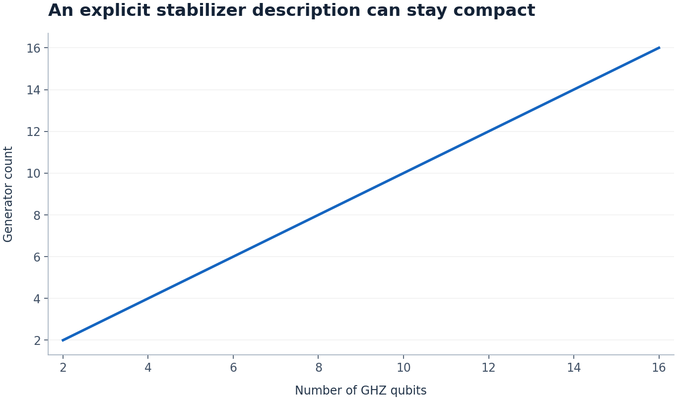 An explicit stabilizer description can stay compact. Number of GHZ qubits versus Generator count. Count of generators only; a full tableau also stores Pauli symbols and phases. Not runtime data.