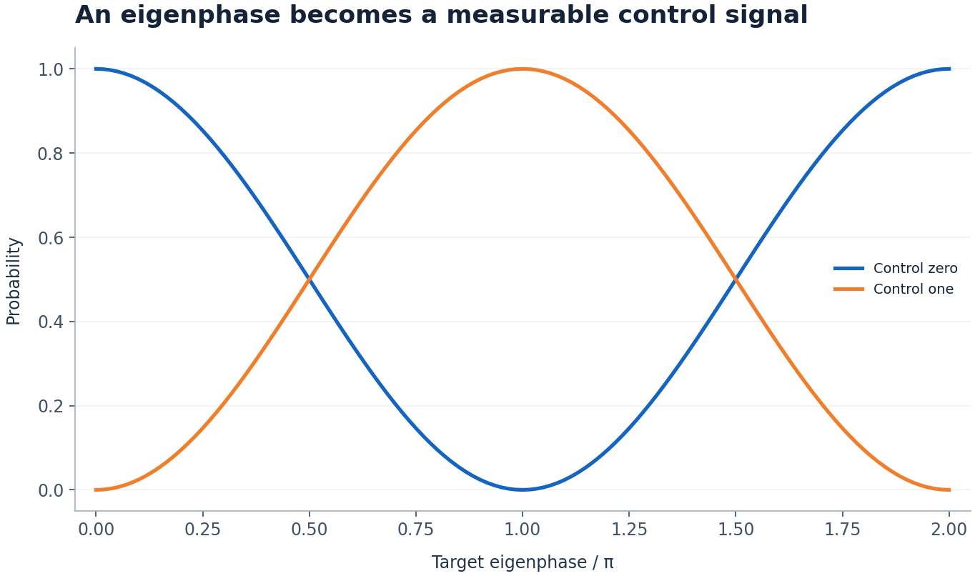 An eigenphase becomes a measurable control signal. Target eigenphase / π versus Probability. Original ideal teaching calculation. Not measured hardware data.