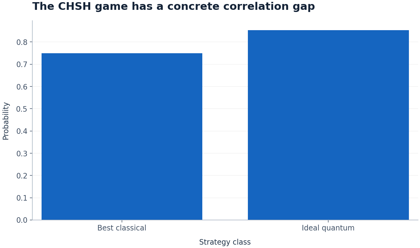 The CHSH game has a concrete correlation gap. Strategy class versus Probability. Original ideal teaching calculation. Not measured hardware data.