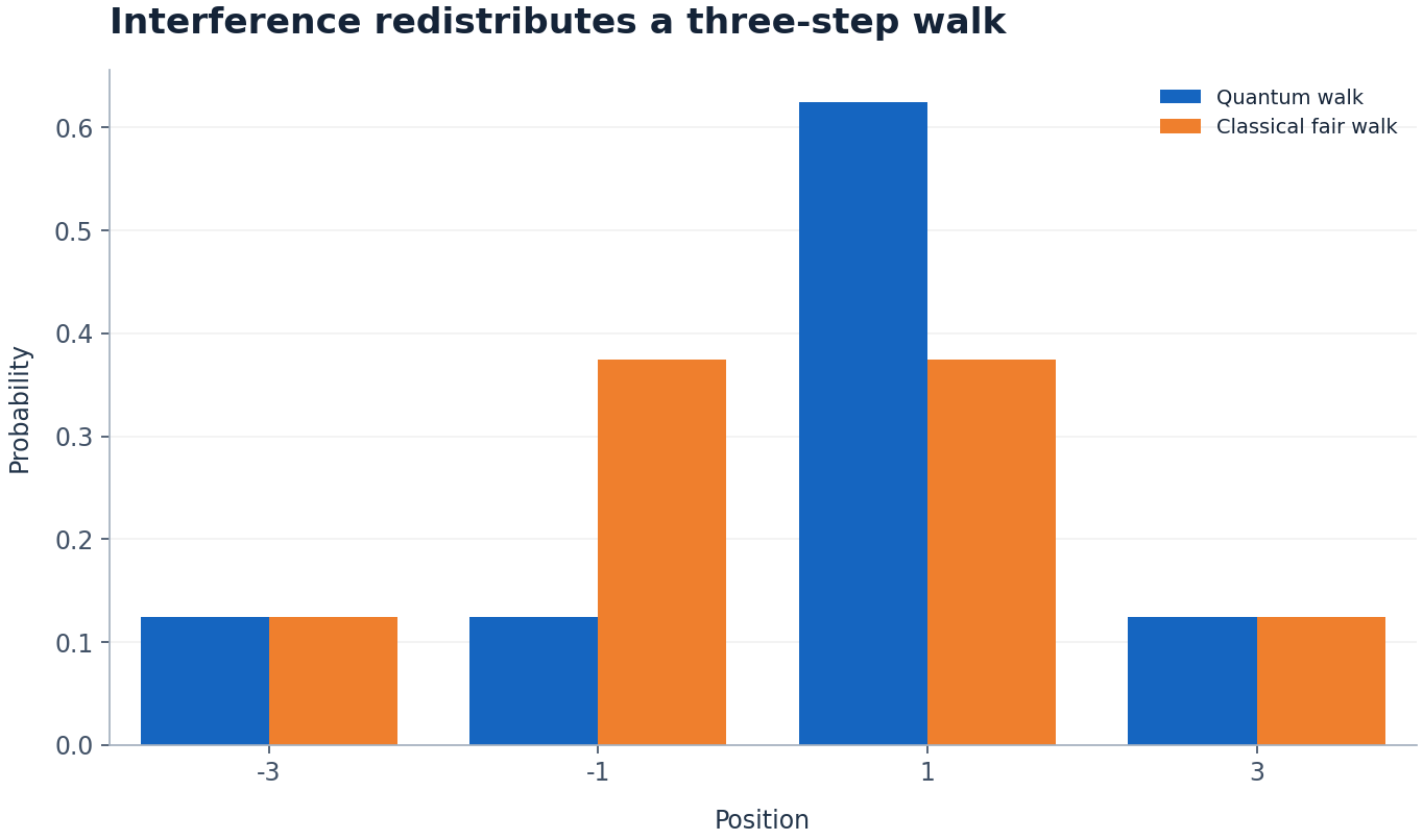 Interference redistributes a three-step walk. Position versus Probability. Original ideal teaching calculation. Not measured hardware data.
