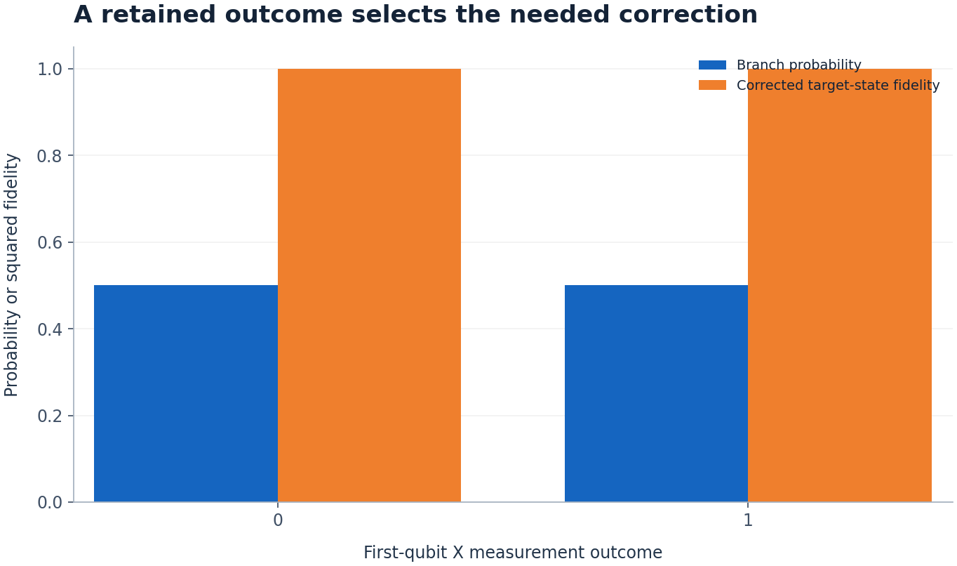 A retained outcome selects the needed correction. First-qubit X measurement outcome versus Probability or squared fidelity. Original ideal teaching calculation. Not measured hardware data.