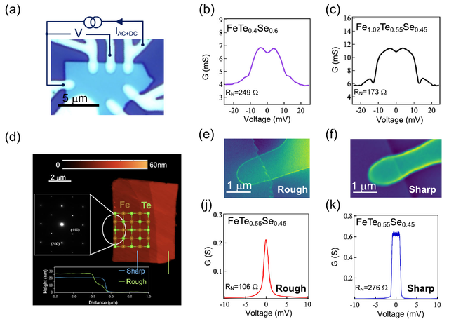 Published scientific figure combining an optical device image, AFM topography, false-colour electron micrographs and conductance plots. Original panel labels, axis labels and scale bars remain visible.