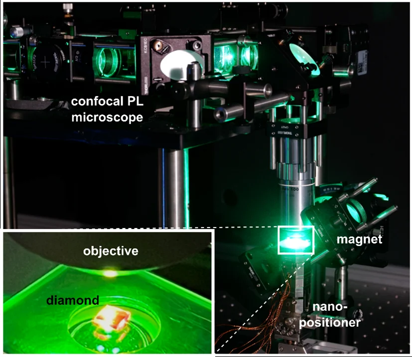 Annotated photograph of green-illuminated microscope optics, a magnet and nanopositioner, with a magnified diamond inset.